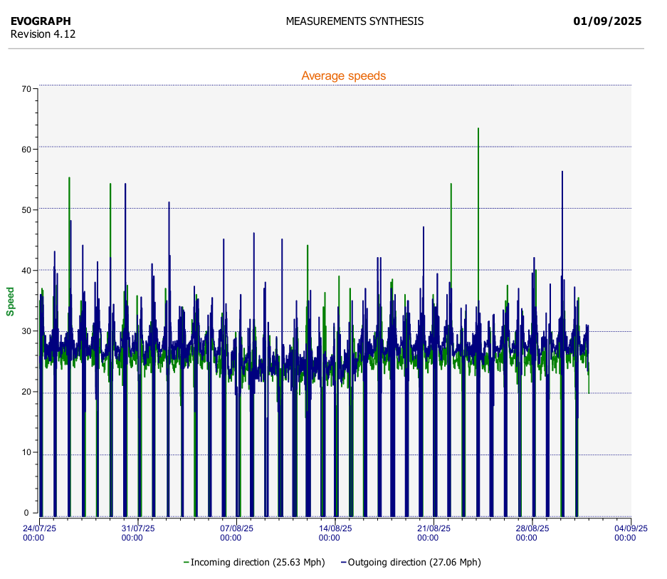 Speed indicator data