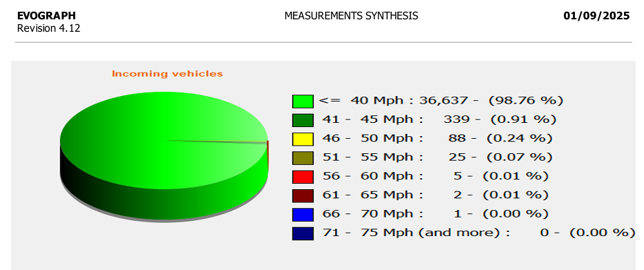 Speed Indicator Data
